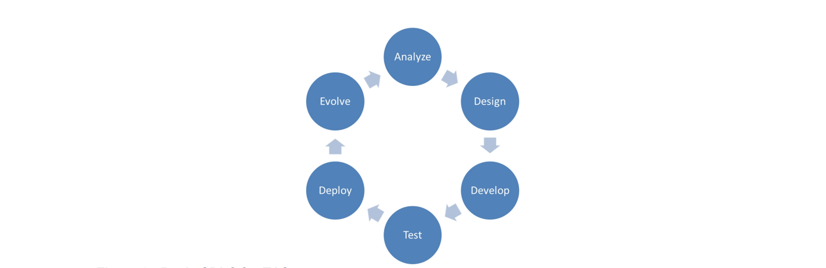 Basic software development life cycle for test automation strategy