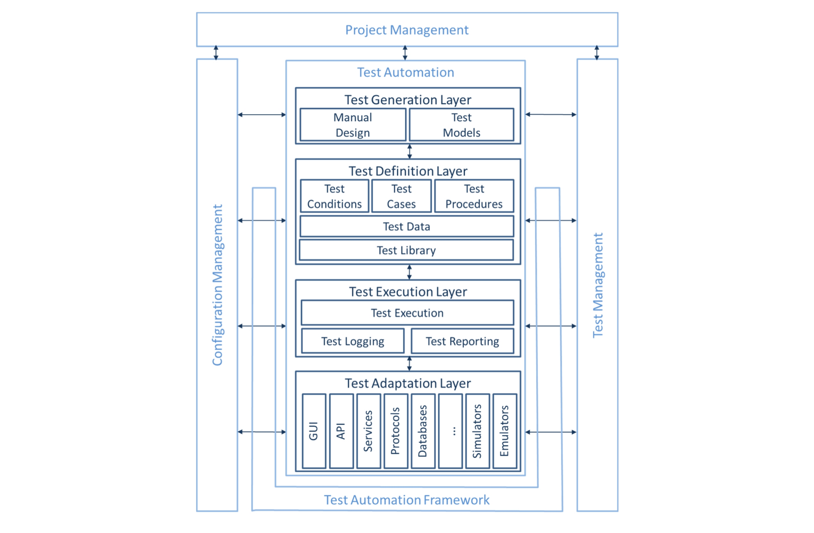 The Generic Test Automation Architecture