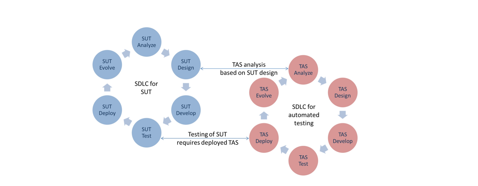 Test automation solution and system under test development processes