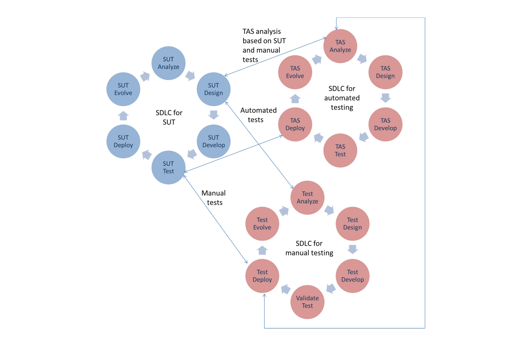 Synchronization example 2 of Test Automation Solution and System Under Test development processes